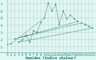 Courbe de l'humidex pour Berkenhout AWS