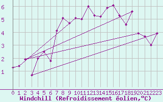 Courbe du refroidissement olien pour Grasque (13)