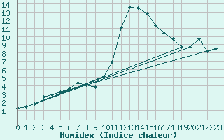 Courbe de l'humidex pour Thoiras (30)