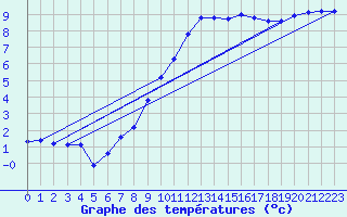 Courbe de tempratures pour Cernay (86)