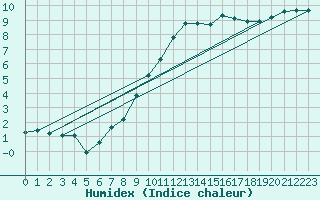 Courbe de l'humidex pour Cernay (86)