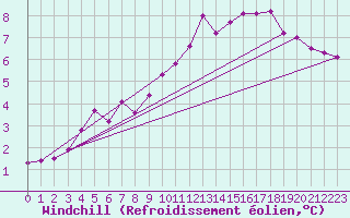 Courbe du refroidissement olien pour Zurich Town / Ville.