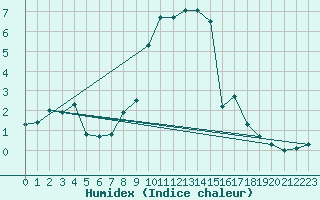 Courbe de l'humidex pour Sattel-Aegeri (Sw)