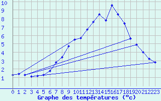 Courbe de tempratures pour Obertauern
