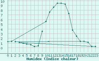 Courbe de l'humidex pour Leibnitz