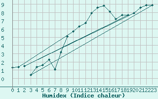 Courbe de l'humidex pour Hoernli