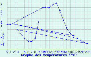 Courbe de tempratures pour Crnomelj