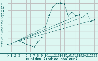 Courbe de l'humidex pour Moldova Veche