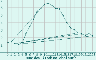 Courbe de l'humidex pour Russaro
