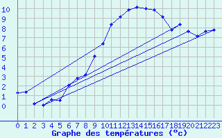 Courbe de tempratures pour Eslohe