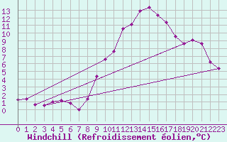 Courbe du refroidissement olien pour Angermuende