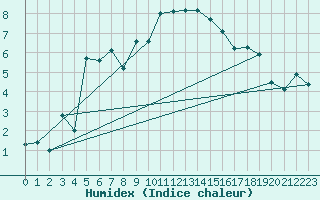 Courbe de l'humidex pour West Freugh