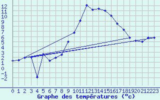 Courbe de tempratures pour Egolzwil