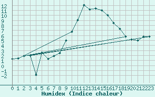 Courbe de l'humidex pour Egolzwil