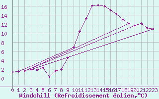 Courbe du refroidissement olien pour Brive-Souillac (19)