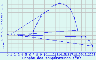 Courbe de tempratures pour Malexander