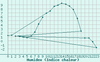 Courbe de l'humidex pour Malexander