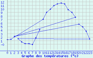 Courbe de tempratures pour Molina de Aragn