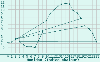 Courbe de l'humidex pour Molina de Aragn