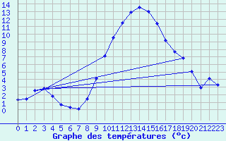 Courbe de tempratures pour Angermuende