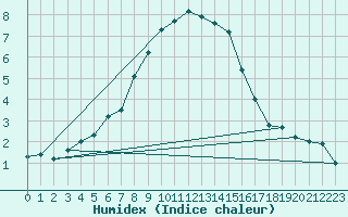 Courbe de l'humidex pour Lesko