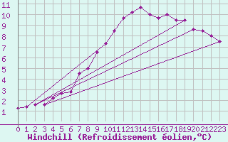 Courbe du refroidissement olien pour Brest (29)