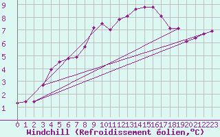 Courbe du refroidissement olien pour Luedge-Paenbruch