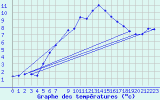 Courbe de tempratures pour Schmuecke