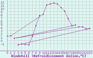 Courbe du refroidissement olien pour Weitra