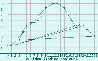 Courbe de l'humidex pour Ahaus