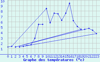 Courbe de tempratures pour Cimetta