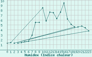 Courbe de l'humidex pour Cimetta