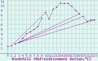 Courbe du refroidissement olien pour Boulmer