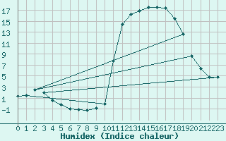 Courbe de l'humidex pour Chamonix-Mont-Blanc (74)