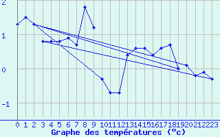 Courbe de tempratures pour Grimsel Hospiz