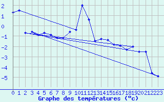 Courbe de tempratures pour Jungfraujoch (Sw)