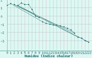 Courbe de l'humidex pour Fichtelberg