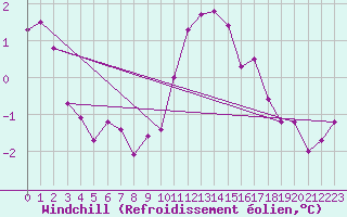 Courbe du refroidissement olien pour Plussin (42)