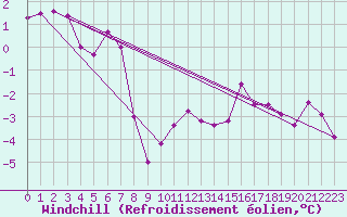 Courbe du refroidissement olien pour Thyboroen