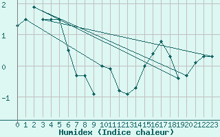 Courbe de l'humidex pour Chaumont (Sw)