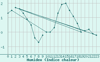 Courbe de l'humidex pour Sonnblick - Autom.