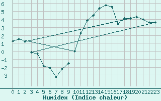 Courbe de l'humidex pour Le Bourget (93)