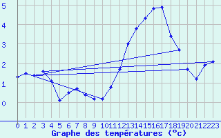 Courbe de tempratures pour Clermont-l