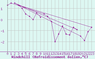 Courbe du refroidissement olien pour Norderney