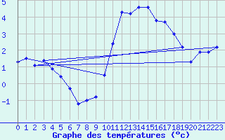 Courbe de tempratures pour Bergn / Latsch