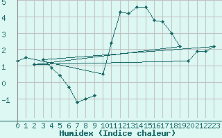 Courbe de l'humidex pour Bergn / Latsch