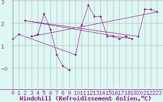 Courbe du refroidissement olien pour Dagloesen