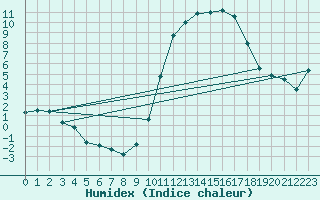 Courbe de l'humidex pour Courdimanche (91)