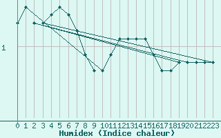 Courbe de l'humidex pour Altnaharra