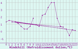 Courbe du refroidissement olien pour Miribel-les-Echelles (38)